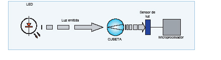 Esquema de un fotómetro que ilustra la luz emitida por un LED a través de una cubeta y un sensor hacia un microprocesador