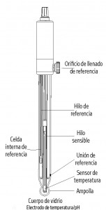 preparación del electrodo previa calibración