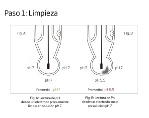 electrodo limpio y sucio