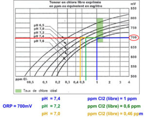 Gráfico que muestra la relación entre el pH y el potencial de reducción de óxido (ORP) con respecto a la concentración de cloro libre en una solución