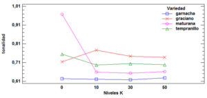 Gráfico que muestra la relación entre los niveles de potasio (K) y la tonalidad en diferentes variedades de uva: garnacha, graciano, maturana y tempranillo