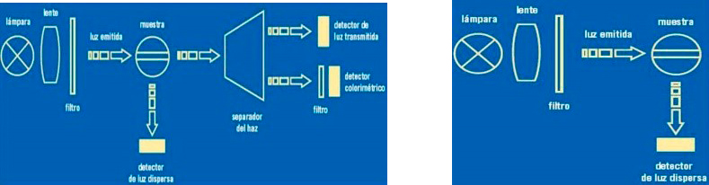 Diagrama esquemático que muestra el funcionamiento de un sistema de detección de luz transmitida y dispersa para la medición de calidad del agua