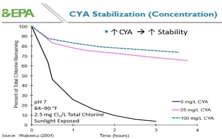 Gráfico que muestra la estabilización del ácido isocianúrico (CYA) en piscinas y su efecto en la estabilidad del cloro total expuesto a la luz solar.