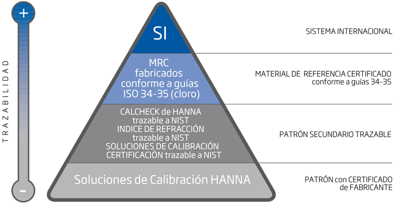 calibración-hanna