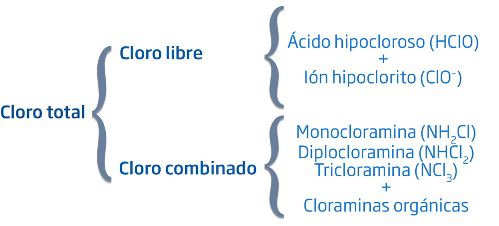 cloro-libre-total