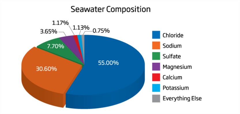 Gráfico de pastel que muestra la composición del agua de mar, destacando el cloruro (55%), sodio (30.6%), sulfato (7.7%), magnesio (3.65%), calcio (1.13%), potasio (1.17%)