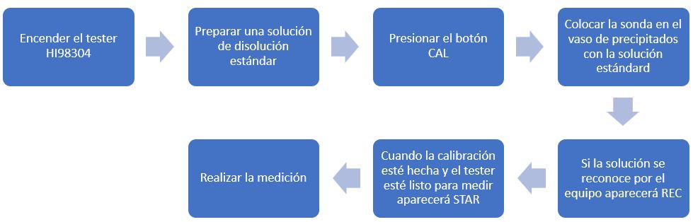 Pasos para calibrar el tester HI98304: encender, preparar la solución estándar, presionar CAL, colocar la sonda en la solución, y realizar la medición cuando aparezca STAR.