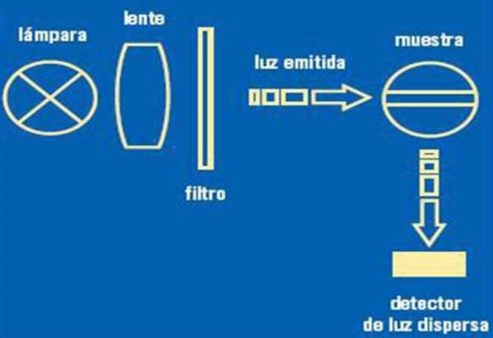 Esquema de medición de turbidez que muestra el paso de la luz a través de una muestra y su detección por dispersión