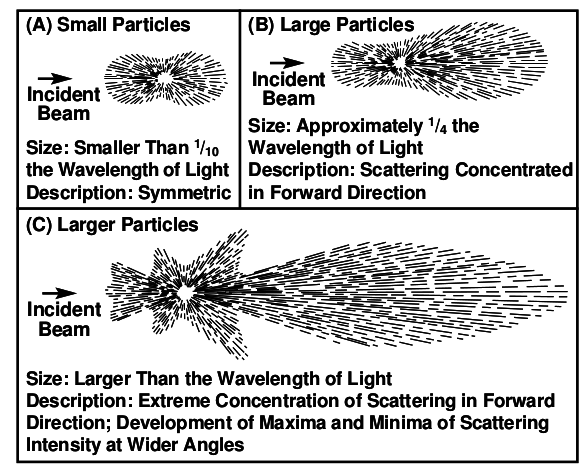 Diagrama que muestra la dispersión de luz en partículas de diferentes tamaños bajo un haz incidente