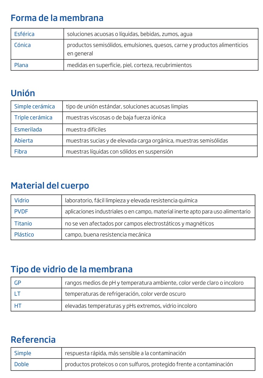 Tabla informativa sobre las diferentes características de las membranas, uniones, materiales y referencias utilizadas en los electrodos de pH en la industria alimentaria