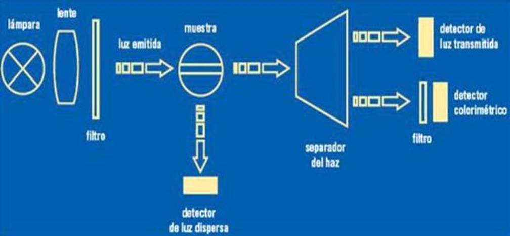 Esquema ilustrativo del proceso de medición de turbidez, mostrando la interacción de luz emitida, lentes, filtros, la muestra, y los detectores de luz transmitida, dispersa y colorimétrica